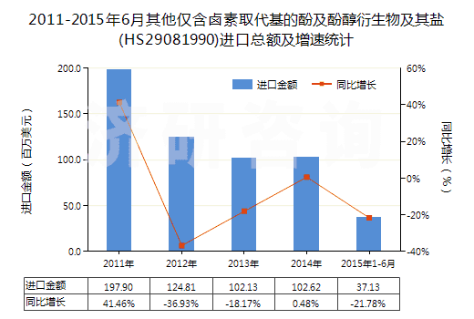 2011-2015年6月其他僅含鹵素取代基的酚及酚醇衍生物及其鹽(HS29081990)進(jìn)口總額及增速統(tǒng)計(jì) 2011-2015年6月其他僅含鹵素取代基的酚及酚醇衍生物及其鹽(HS29081990)進(jìn)口總額及增速統(tǒng)計(jì)